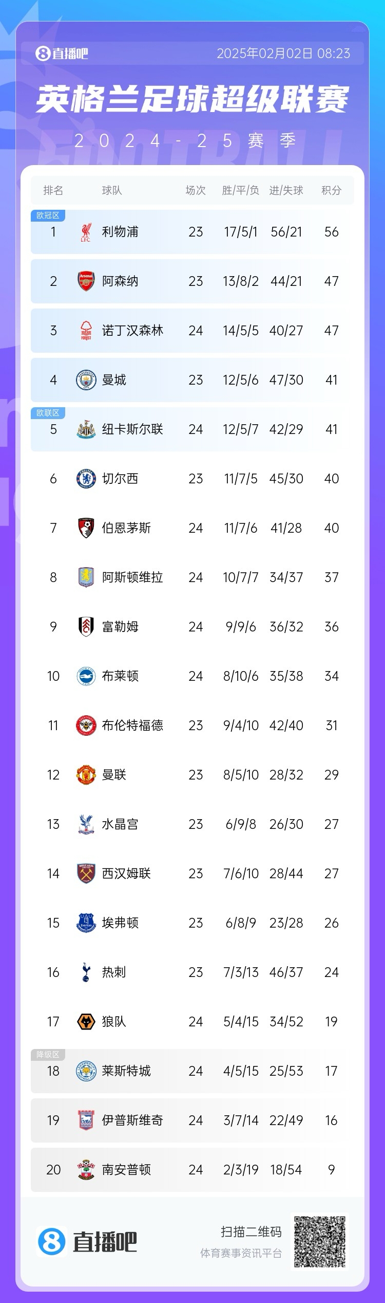 英超积分榜:利物浦19轮不败9分领跑 热刺暂跌至第16&距降级区7分