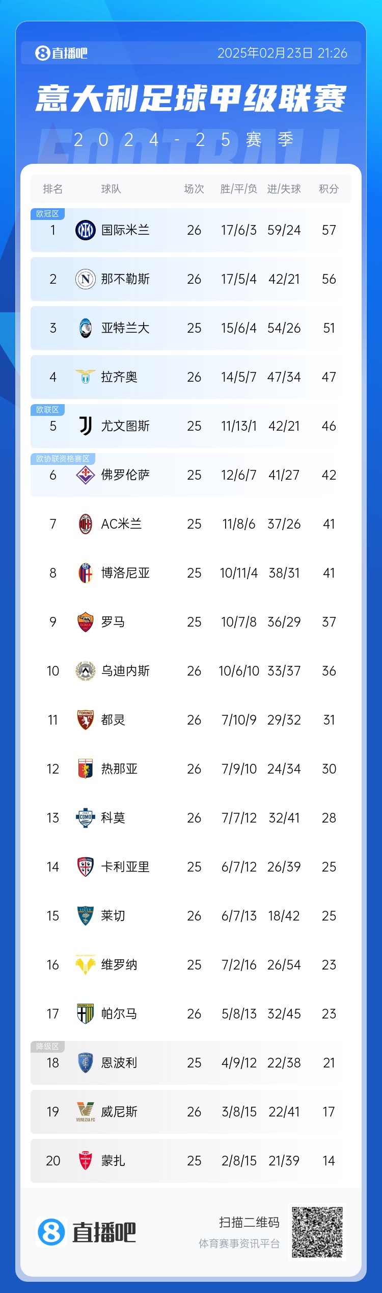 意甲积分榜:国米1分领跑,那不勒斯近4轮3平1负退居第2,米兰第7