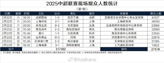 中超首轮观众人数:成都41637人居首,场均27174人