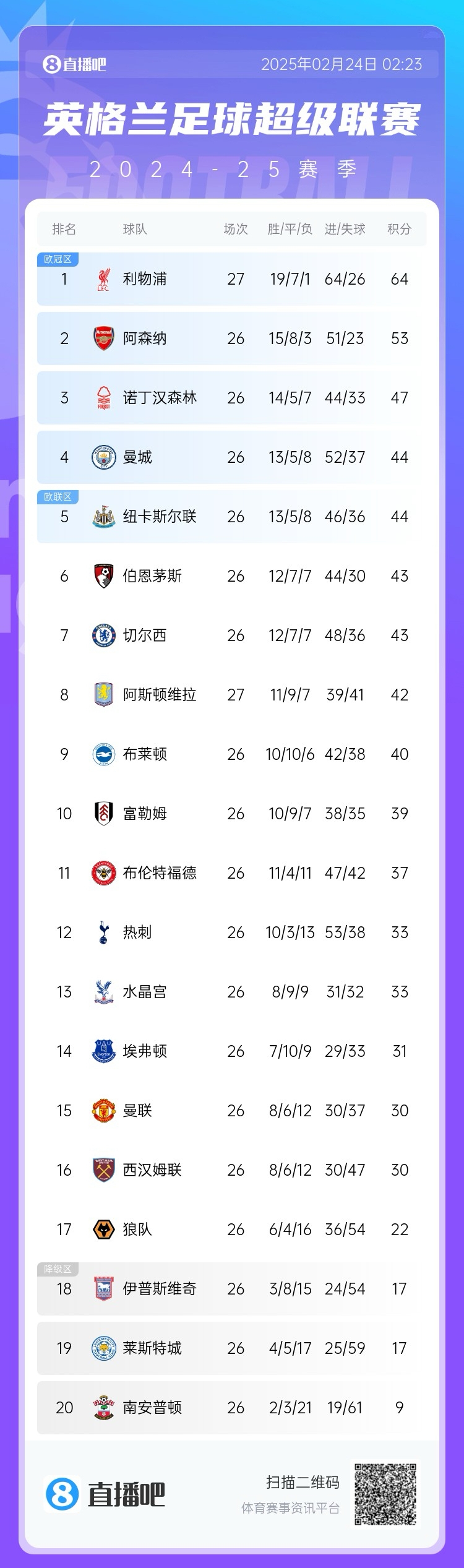 英超积分榜:利物浦多赛一场11分领跑,曼城仍排第4与纽卡同分
