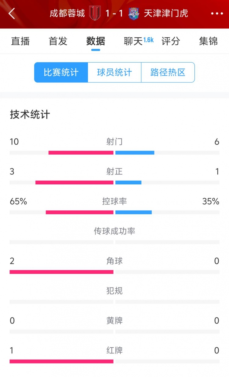 蓉城vs津门虎半场数据:射门数10-6&射正3-1,蓉城控球率65%