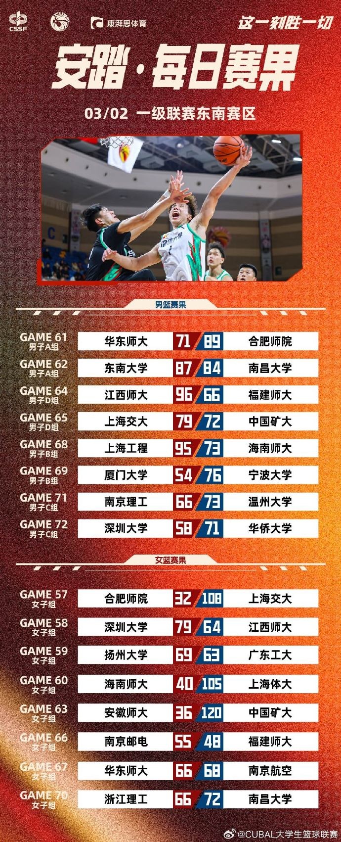 CUBAL赛果:东南大学险胜南昌大学 江西师大轻取福建师大