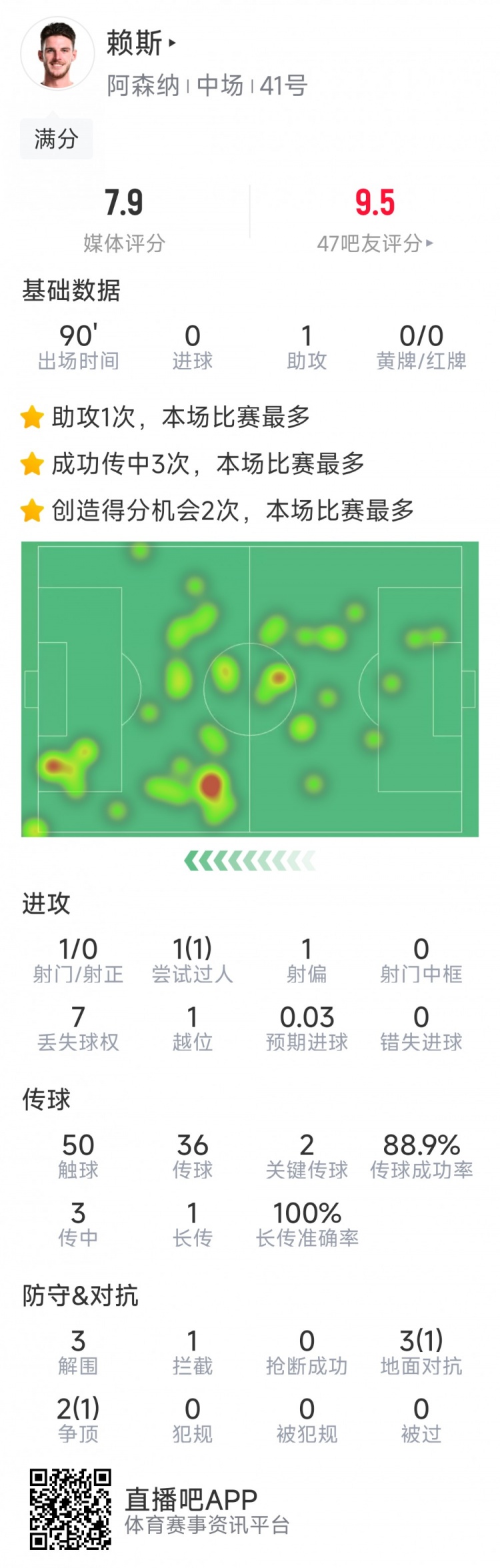 攻守俱佳!赖斯本场数据:1次助攻,2次关键传球,3次解围